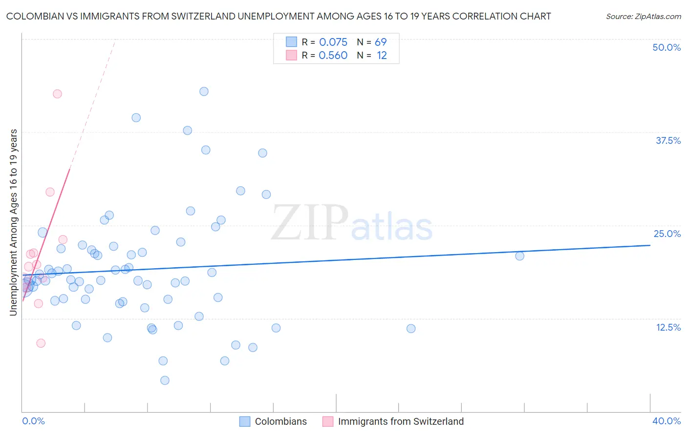 Colombian vs Immigrants from Switzerland Unemployment Among Ages 16 to 19 years