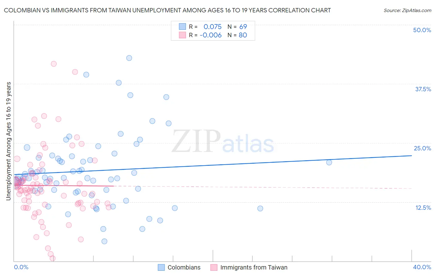 Colombian vs Immigrants from Taiwan Unemployment Among Ages 16 to 19 years