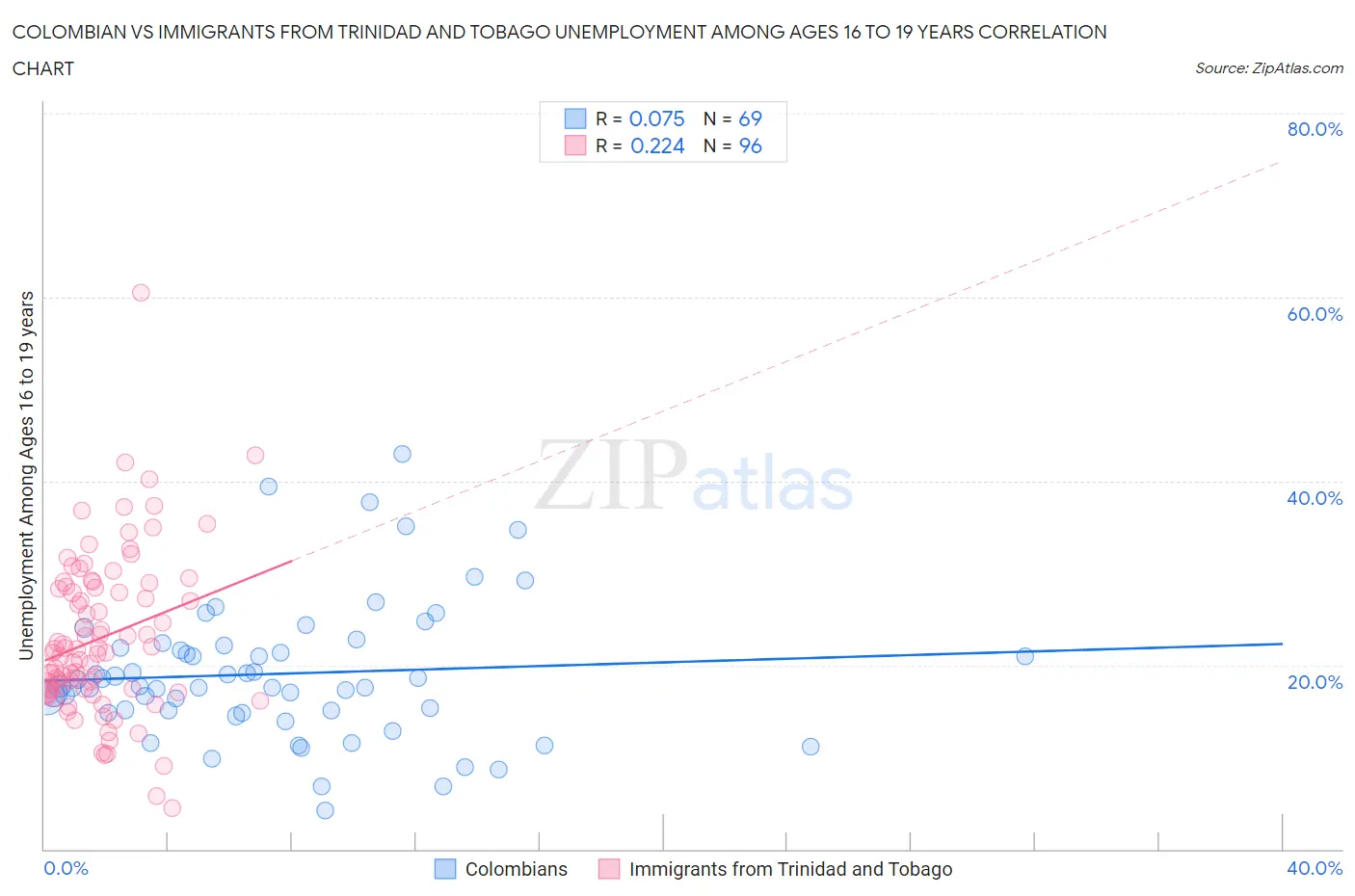 Colombian vs Immigrants from Trinidad and Tobago Unemployment Among Ages 16 to 19 years