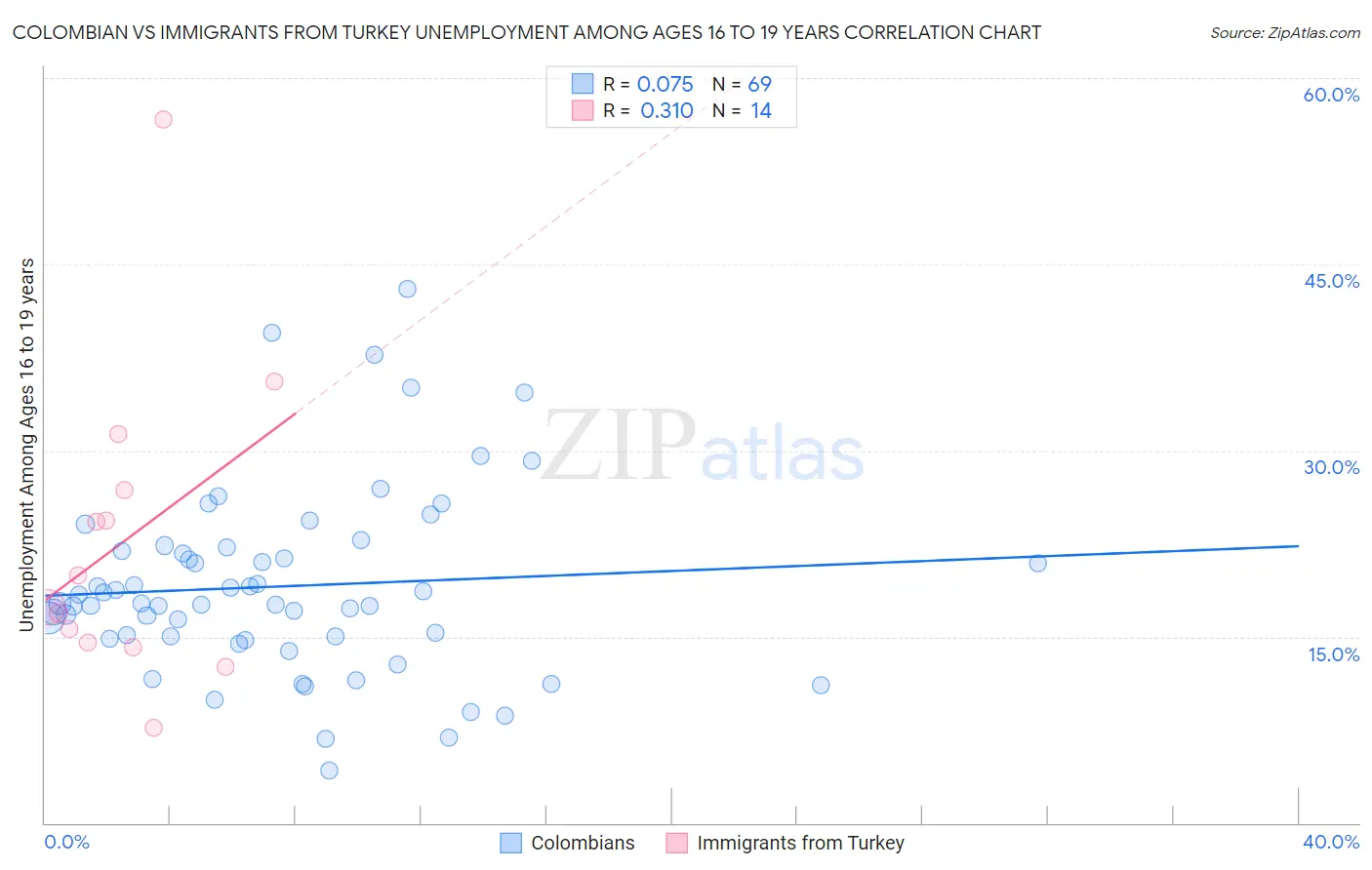 Colombian vs Immigrants from Turkey Unemployment Among Ages 16 to 19 years