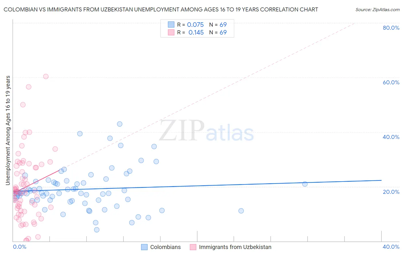 Colombian vs Immigrants from Uzbekistan Unemployment Among Ages 16 to 19 years