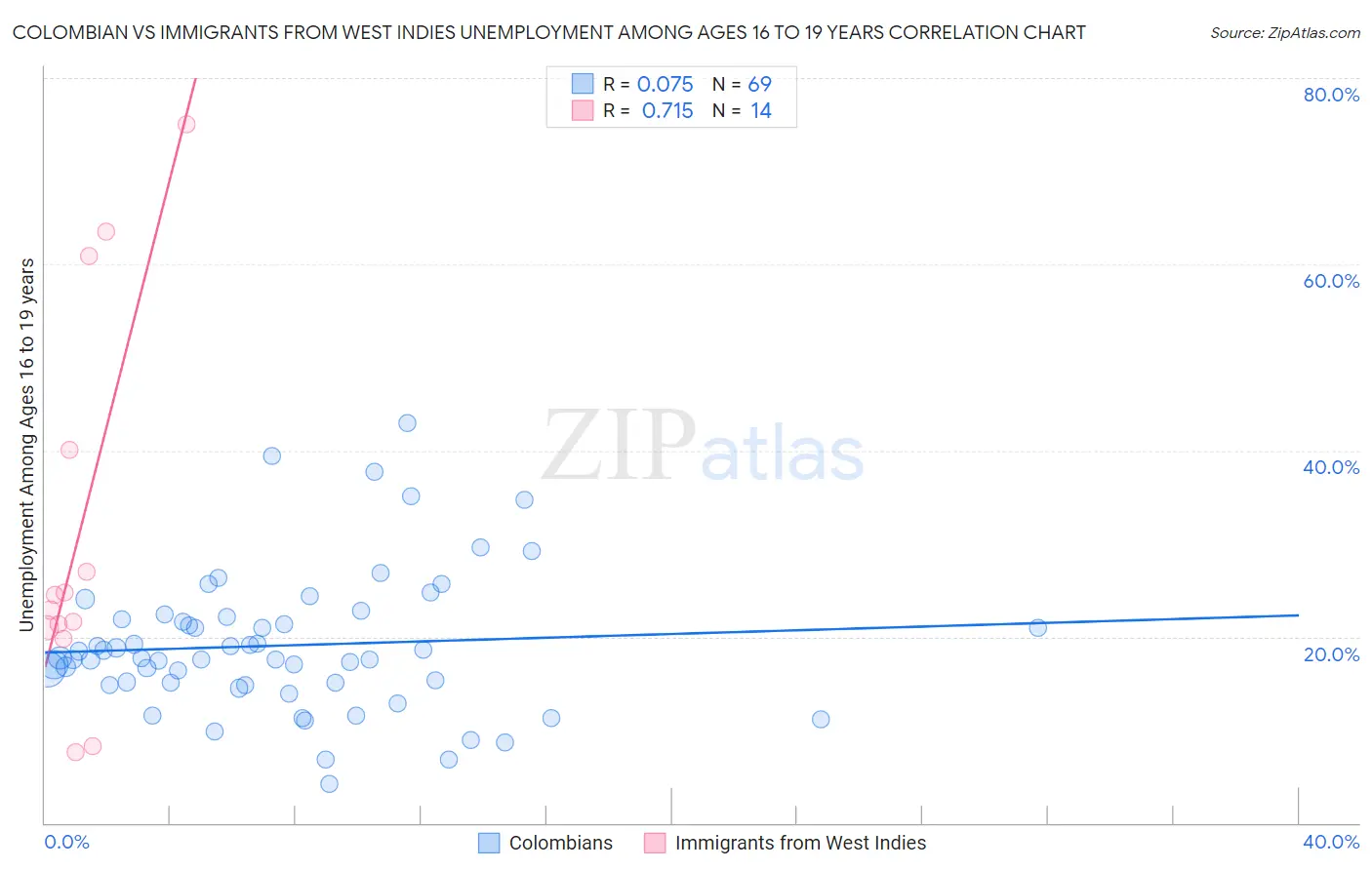 Colombian vs Immigrants from West Indies Unemployment Among Ages 16 to 19 years