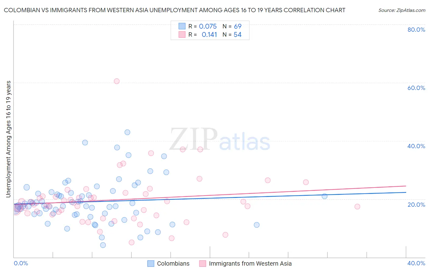 Colombian vs Immigrants from Western Asia Unemployment Among Ages 16 to 19 years