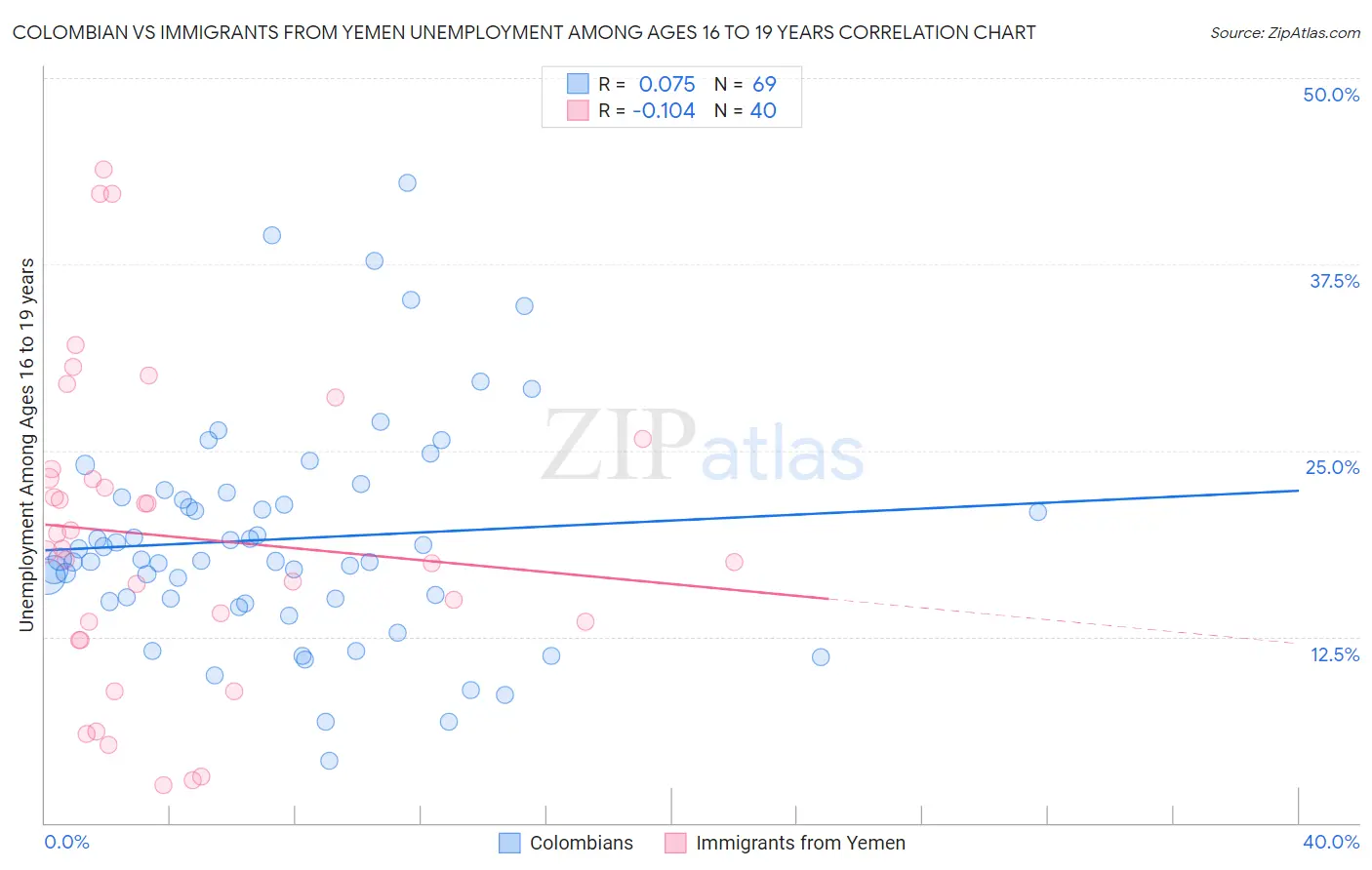 Colombian vs Immigrants from Yemen Unemployment Among Ages 16 to 19 years