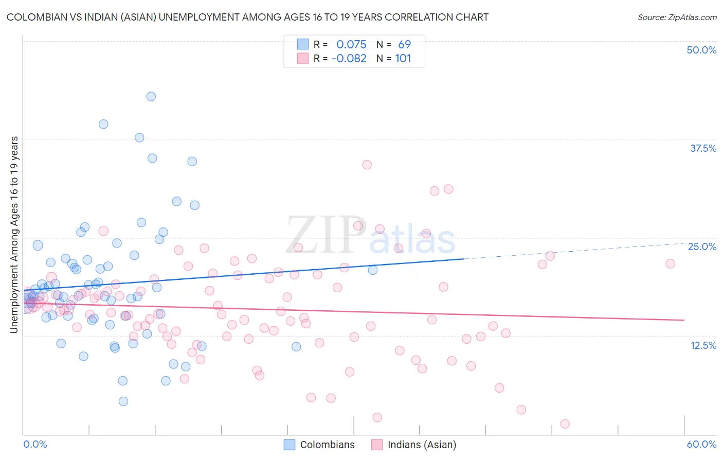 Colombian vs Indian (Asian) Unemployment Among Ages 16 to 19 years