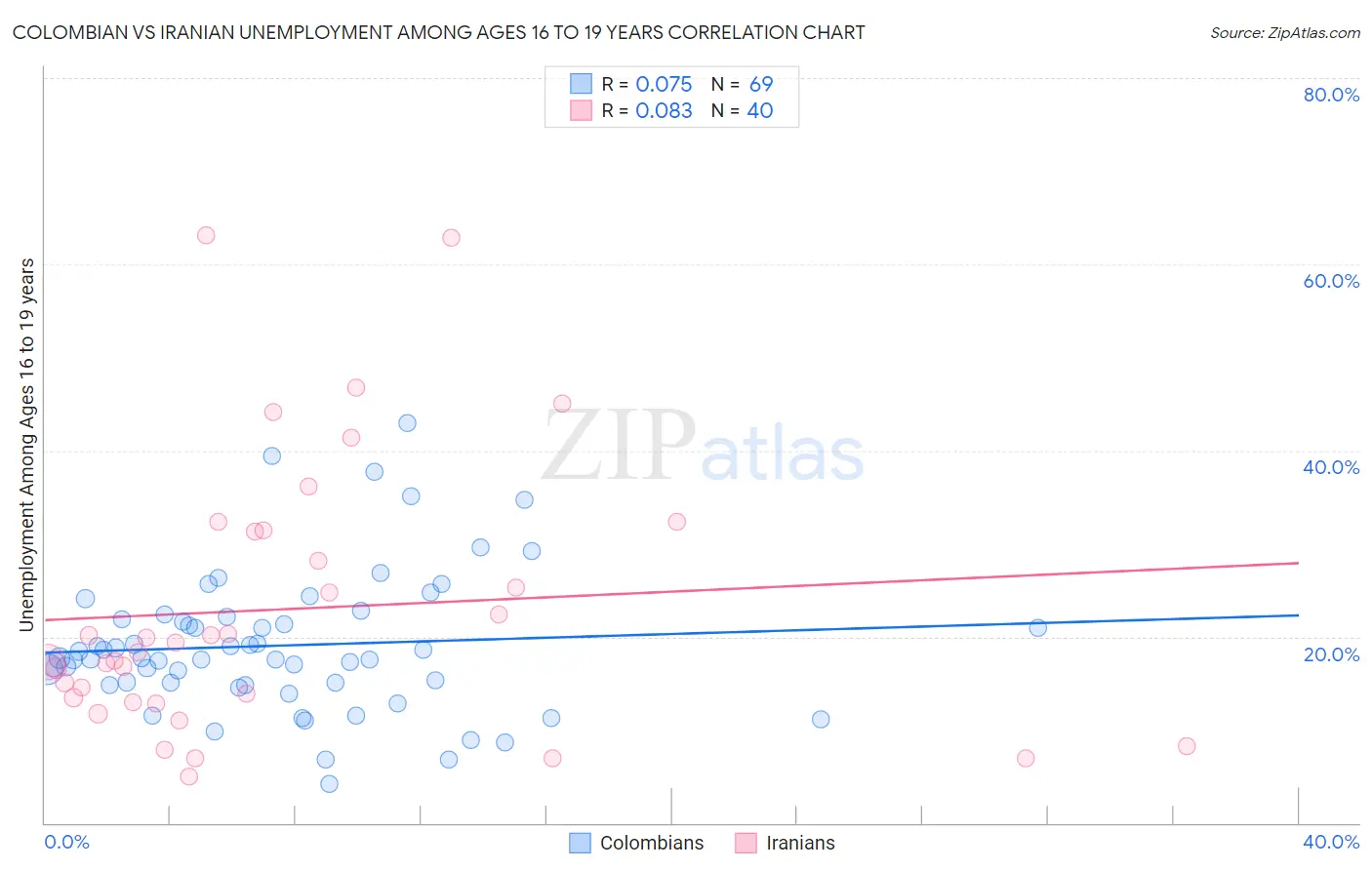 Colombian vs Iranian Unemployment Among Ages 16 to 19 years