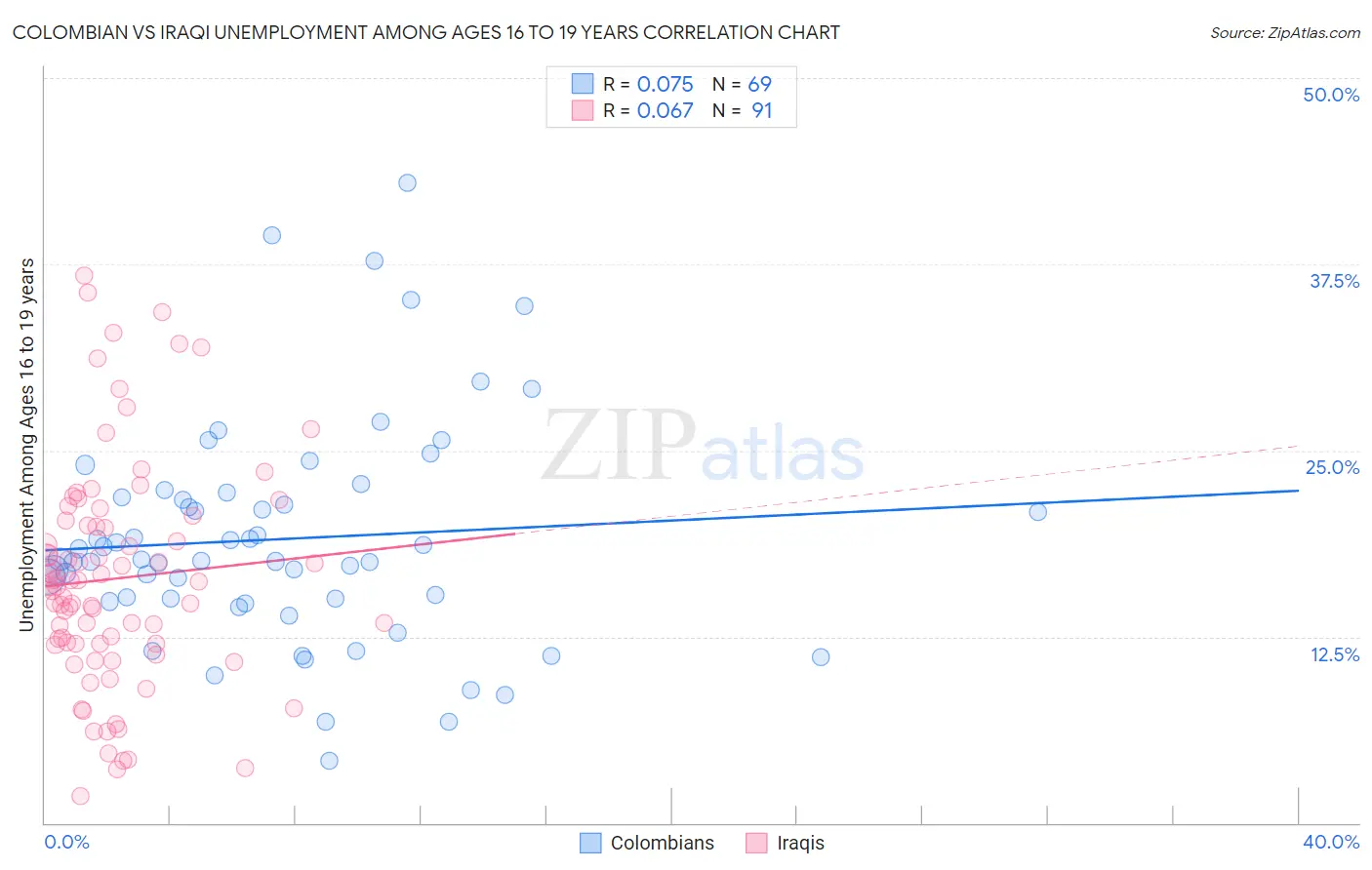 Colombian vs Iraqi Unemployment Among Ages 16 to 19 years