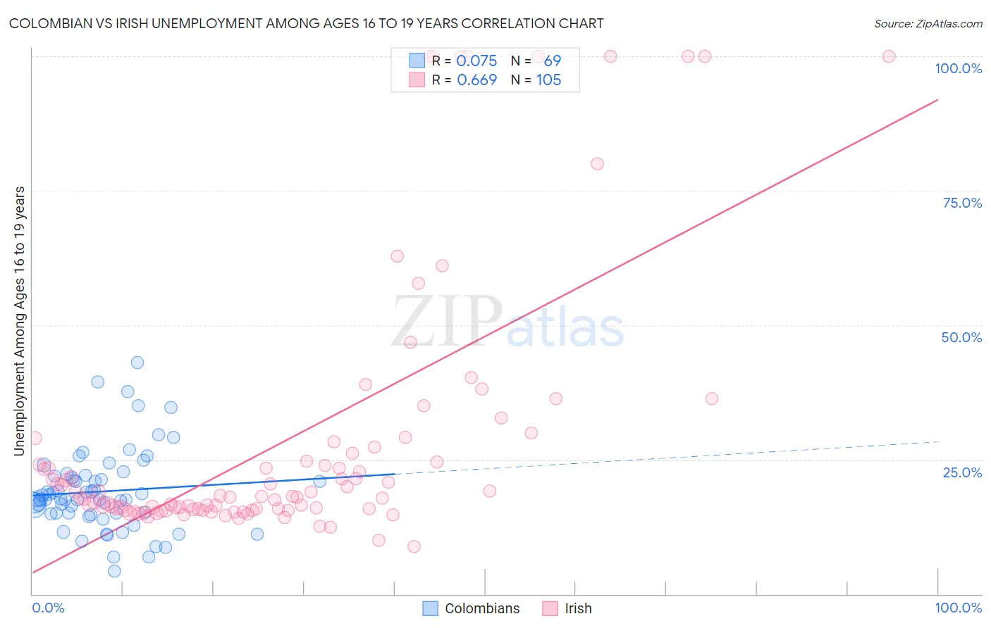 Colombian vs Irish Unemployment Among Ages 16 to 19 years