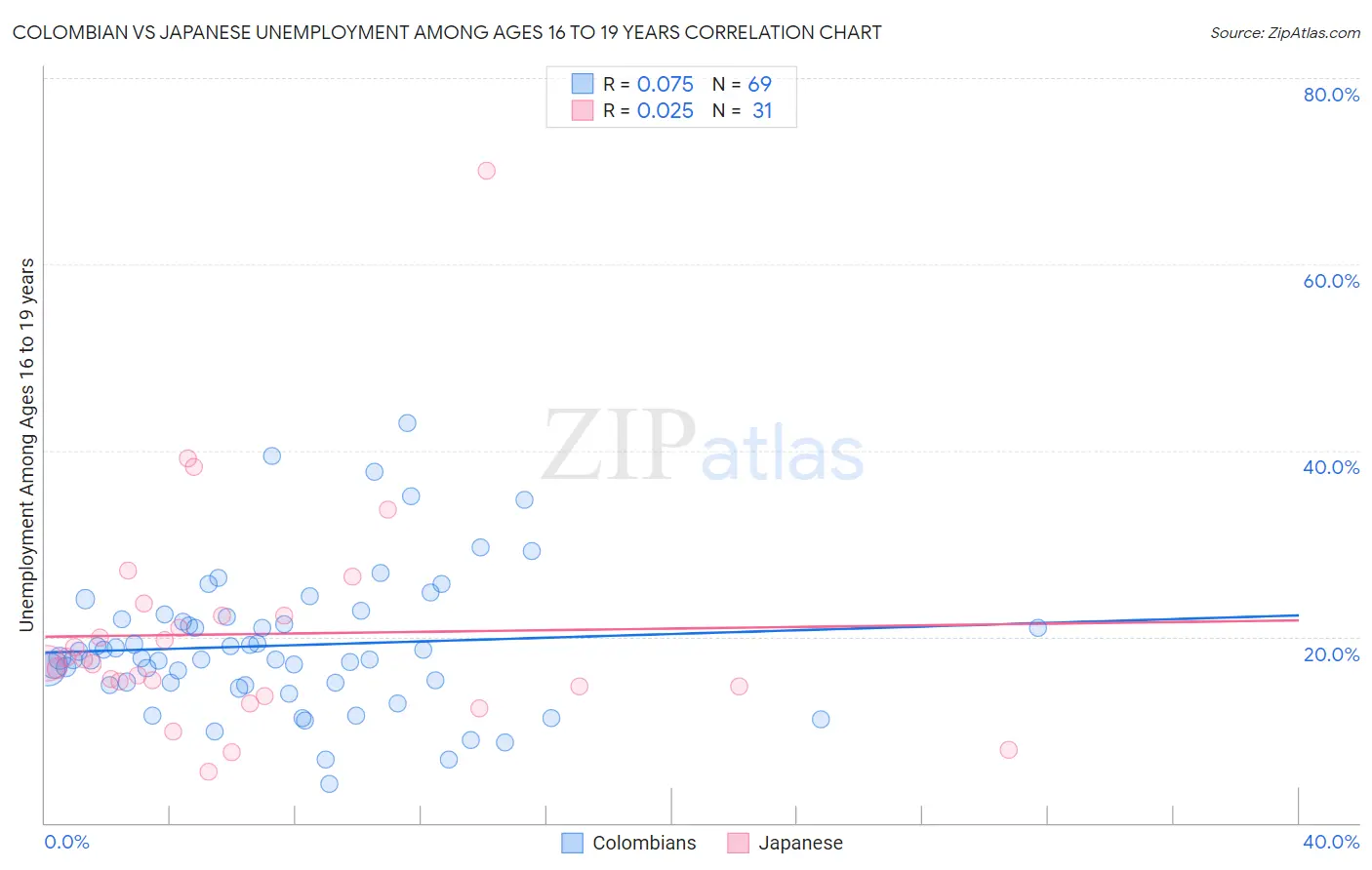 Colombian vs Japanese Unemployment Among Ages 16 to 19 years