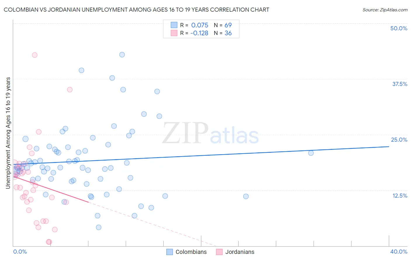 Colombian vs Jordanian Unemployment Among Ages 16 to 19 years