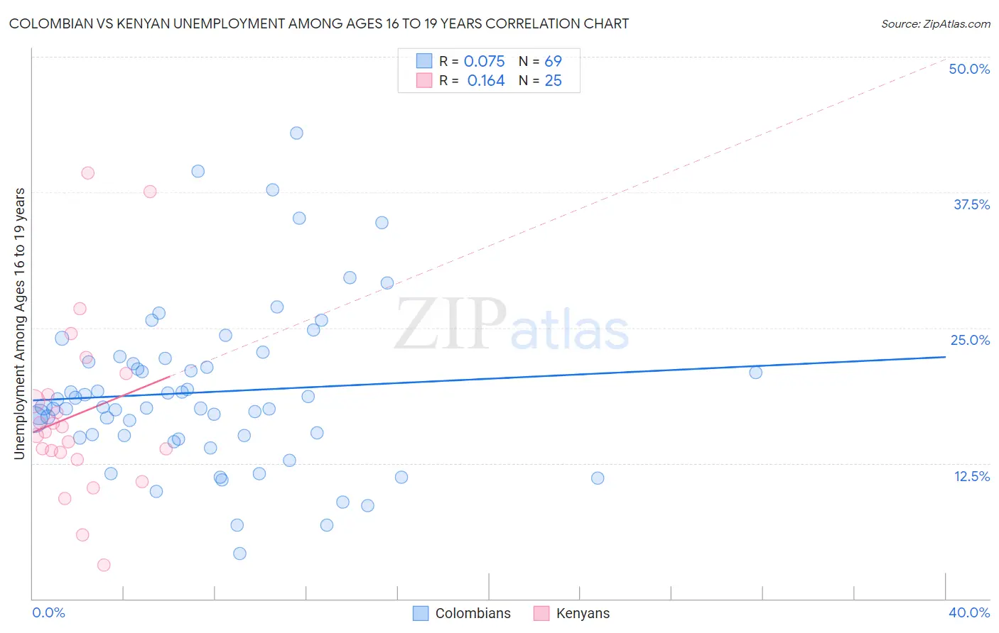 Colombian vs Kenyan Unemployment Among Ages 16 to 19 years