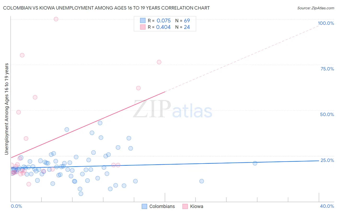 Colombian vs Kiowa Unemployment Among Ages 16 to 19 years