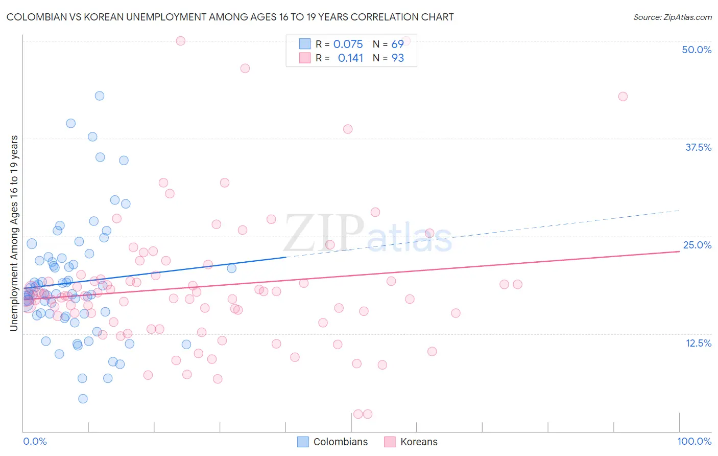 Colombian vs Korean Unemployment Among Ages 16 to 19 years