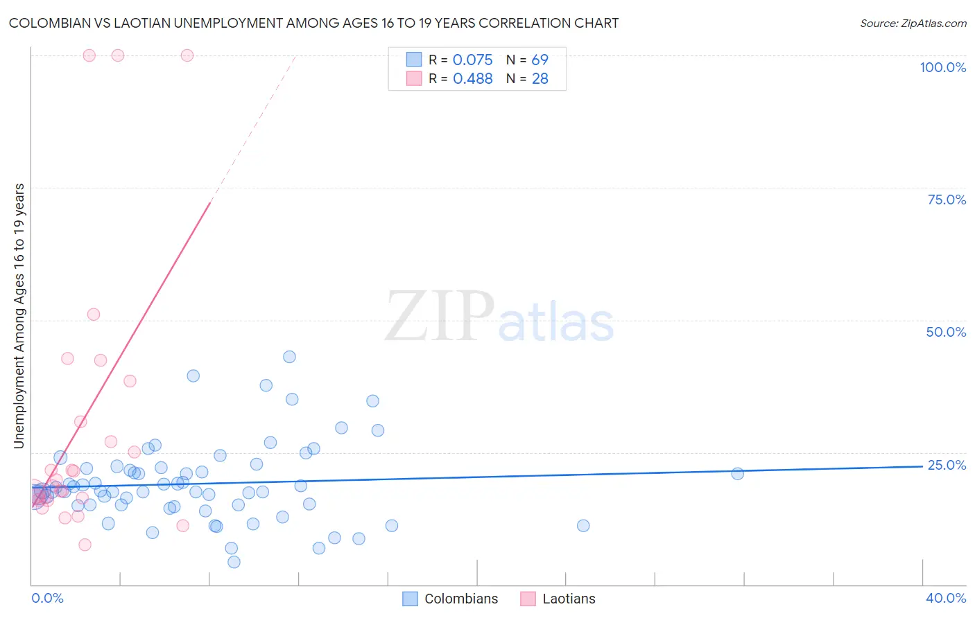 Colombian vs Laotian Unemployment Among Ages 16 to 19 years