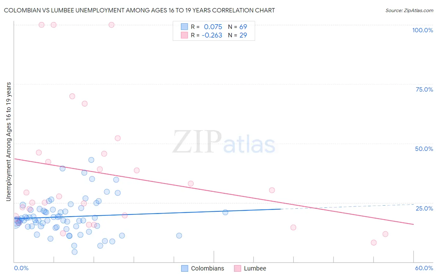 Colombian vs Lumbee Unemployment Among Ages 16 to 19 years