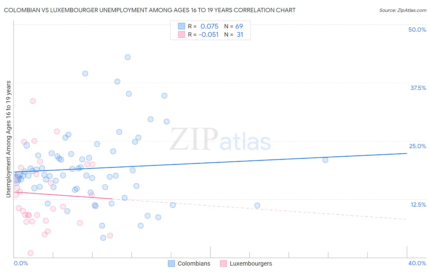 Colombian vs Luxembourger Unemployment Among Ages 16 to 19 years