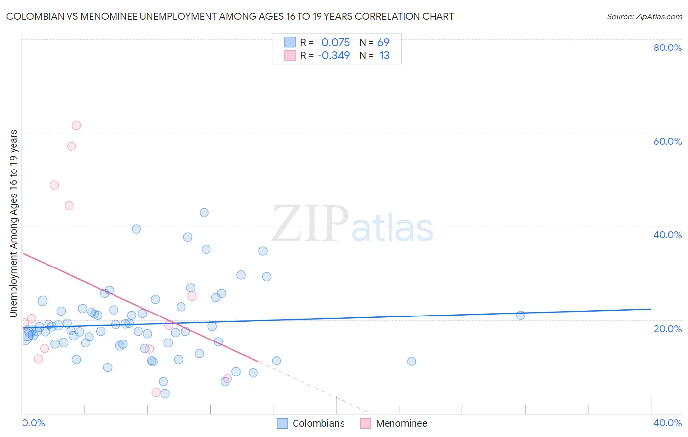 Colombian vs Menominee Unemployment Among Ages 16 to 19 years