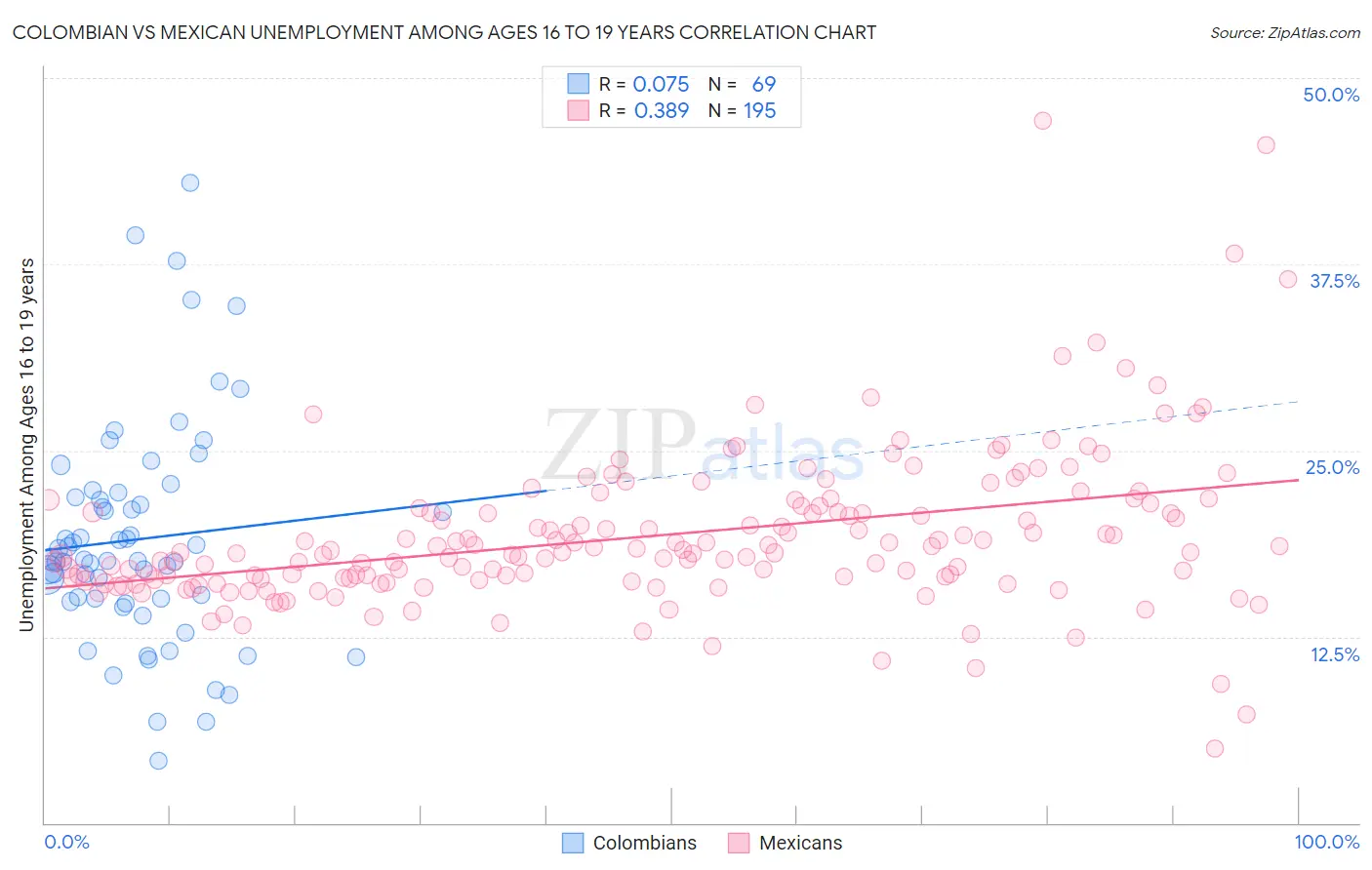 Colombian vs Mexican Unemployment Among Ages 16 to 19 years