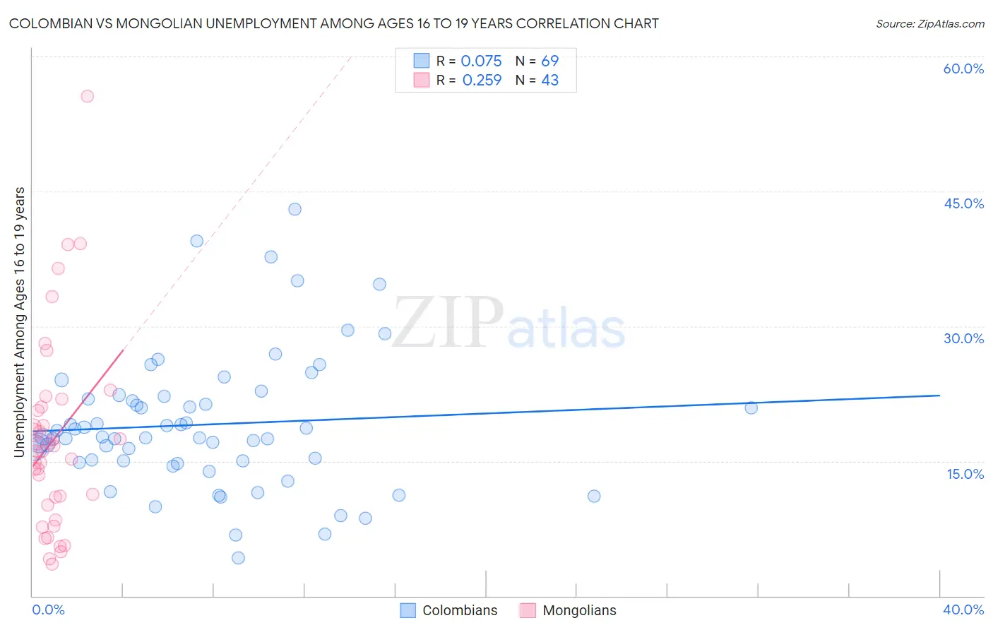 Colombian vs Mongolian Unemployment Among Ages 16 to 19 years
