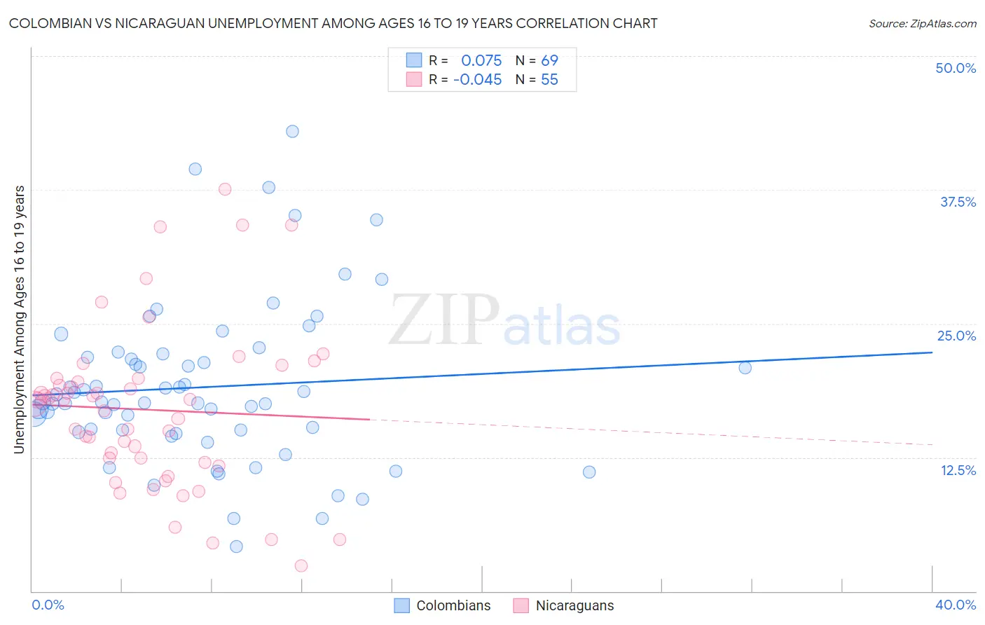 Colombian vs Nicaraguan Unemployment Among Ages 16 to 19 years