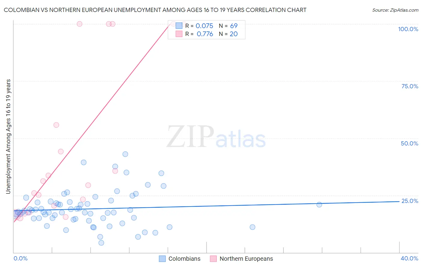 Colombian vs Northern European Unemployment Among Ages 16 to 19 years