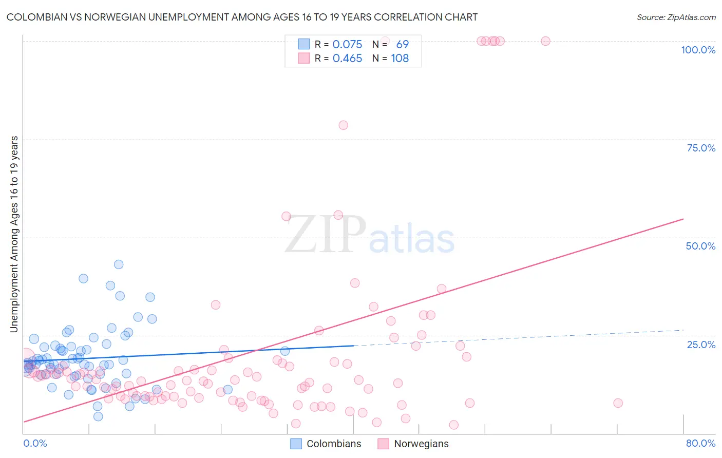 Colombian vs Norwegian Unemployment Among Ages 16 to 19 years