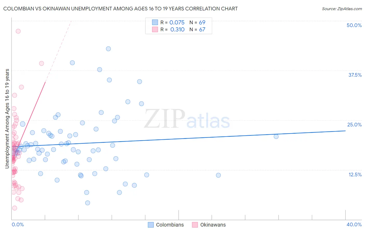 Colombian vs Okinawan Unemployment Among Ages 16 to 19 years
