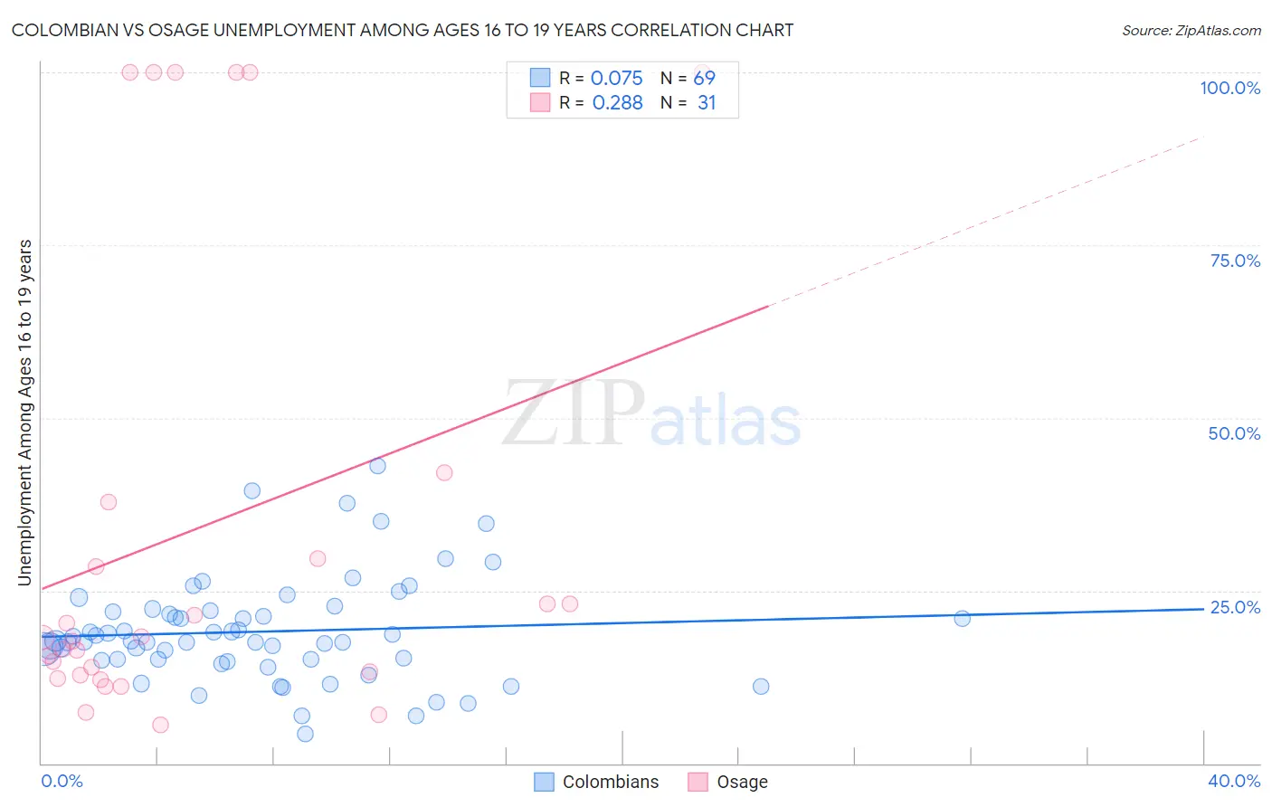 Colombian vs Osage Unemployment Among Ages 16 to 19 years