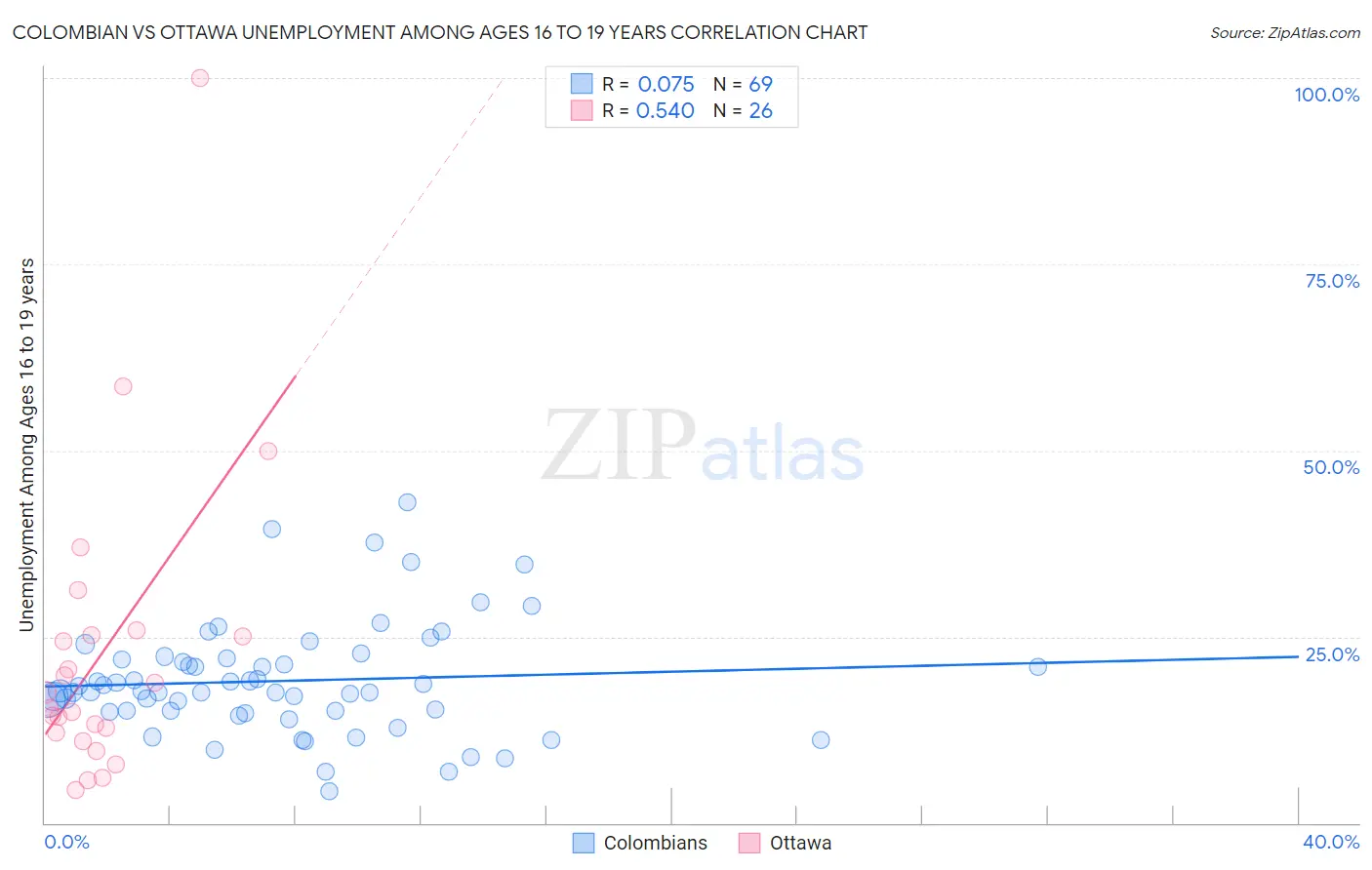 Colombian vs Ottawa Unemployment Among Ages 16 to 19 years