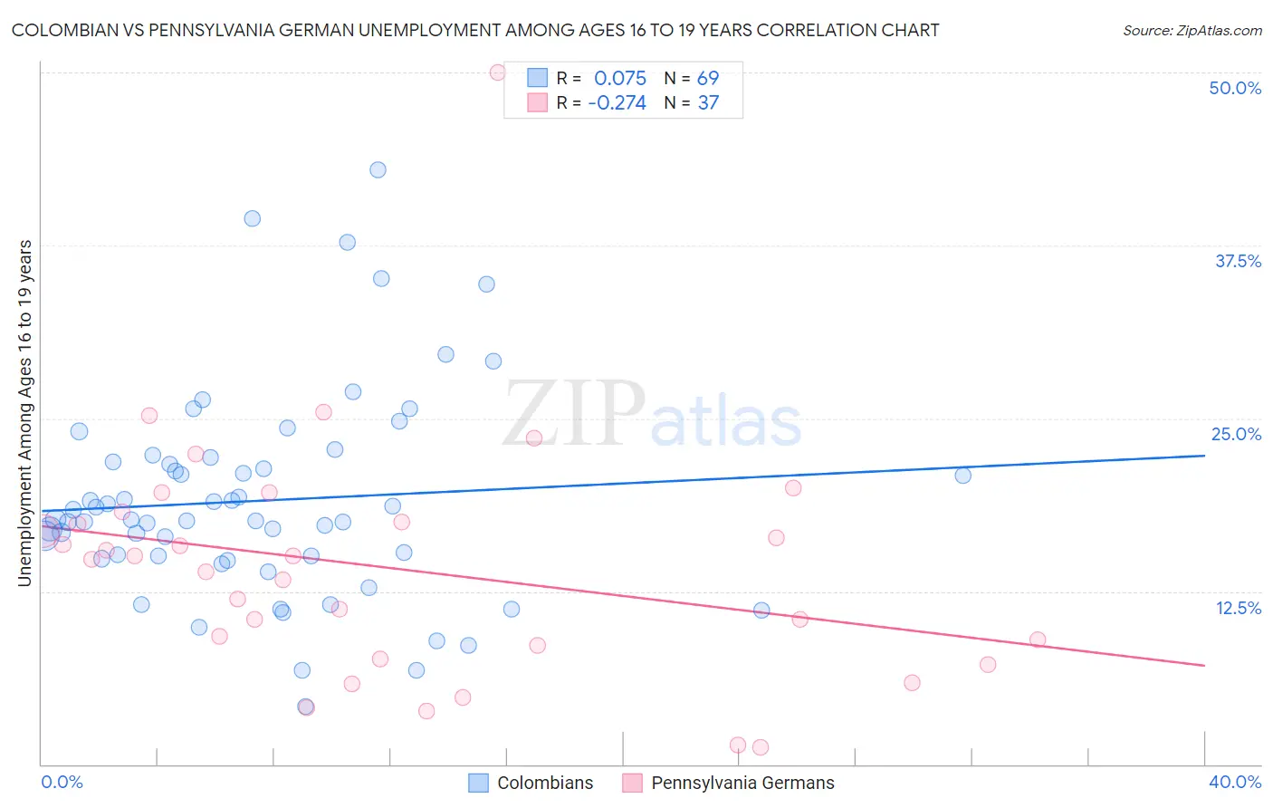 Colombian vs Pennsylvania German Unemployment Among Ages 16 to 19 years
