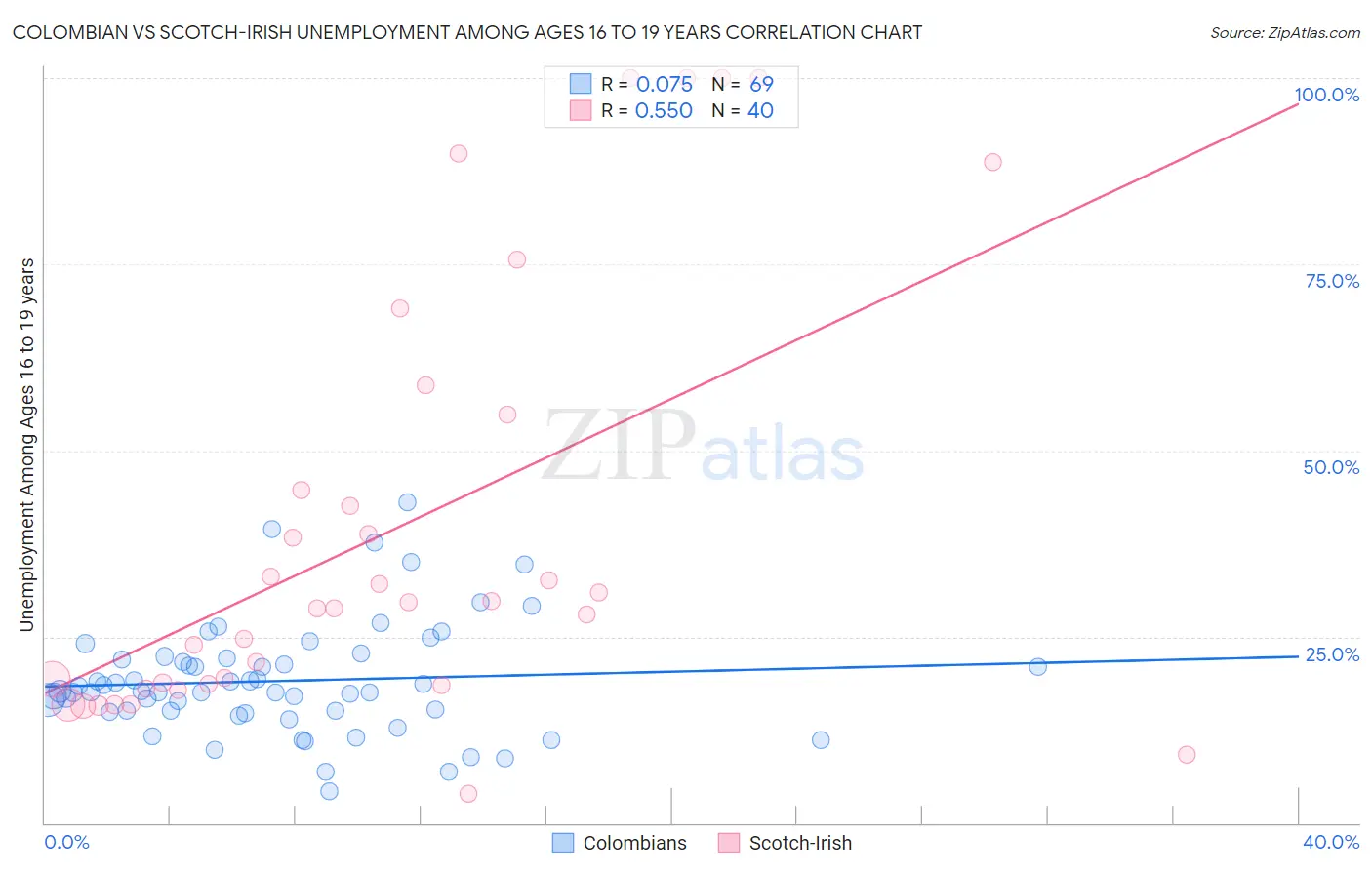 Colombian vs Scotch-Irish Unemployment Among Ages 16 to 19 years