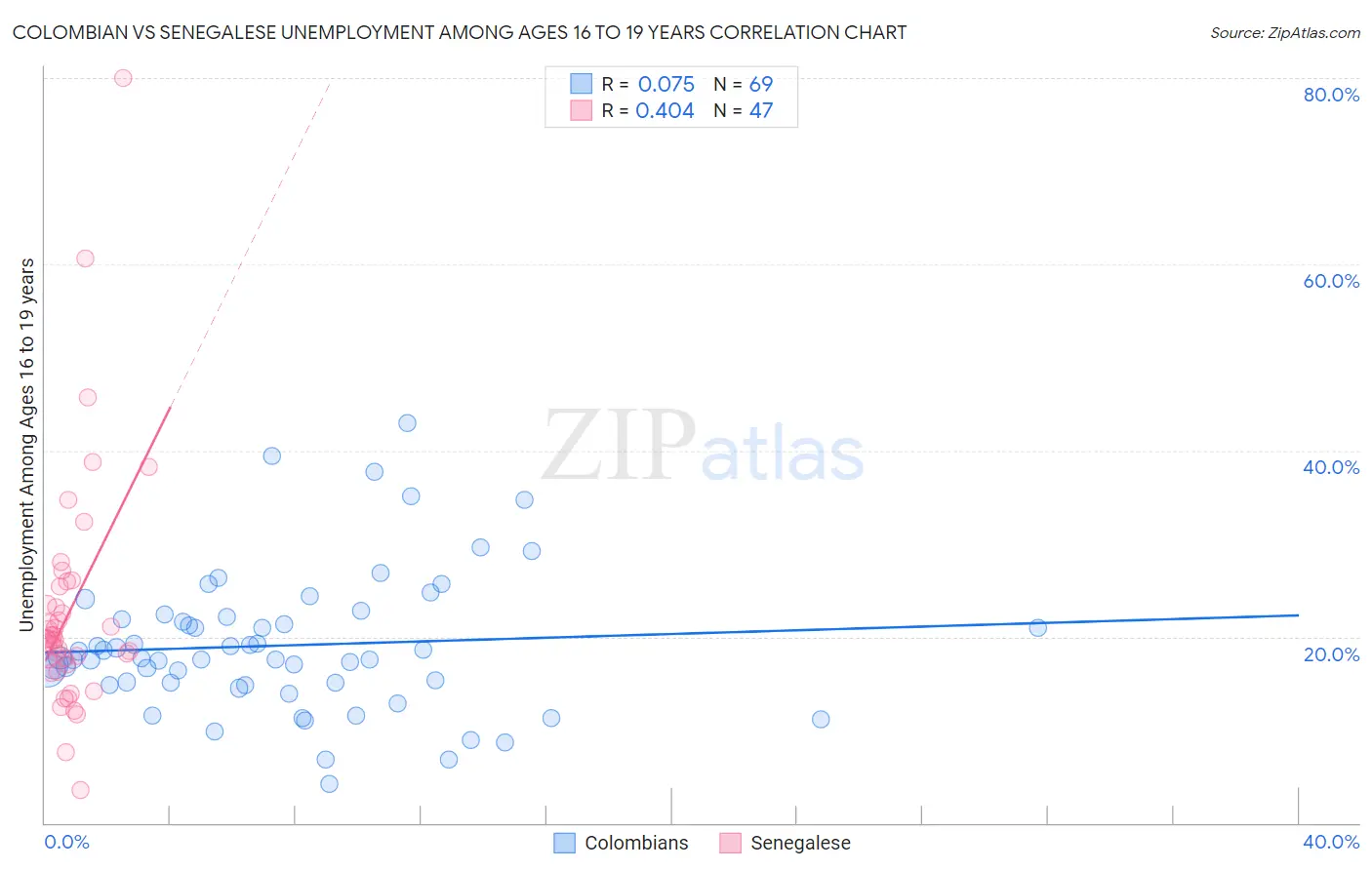 Colombian vs Senegalese Unemployment Among Ages 16 to 19 years