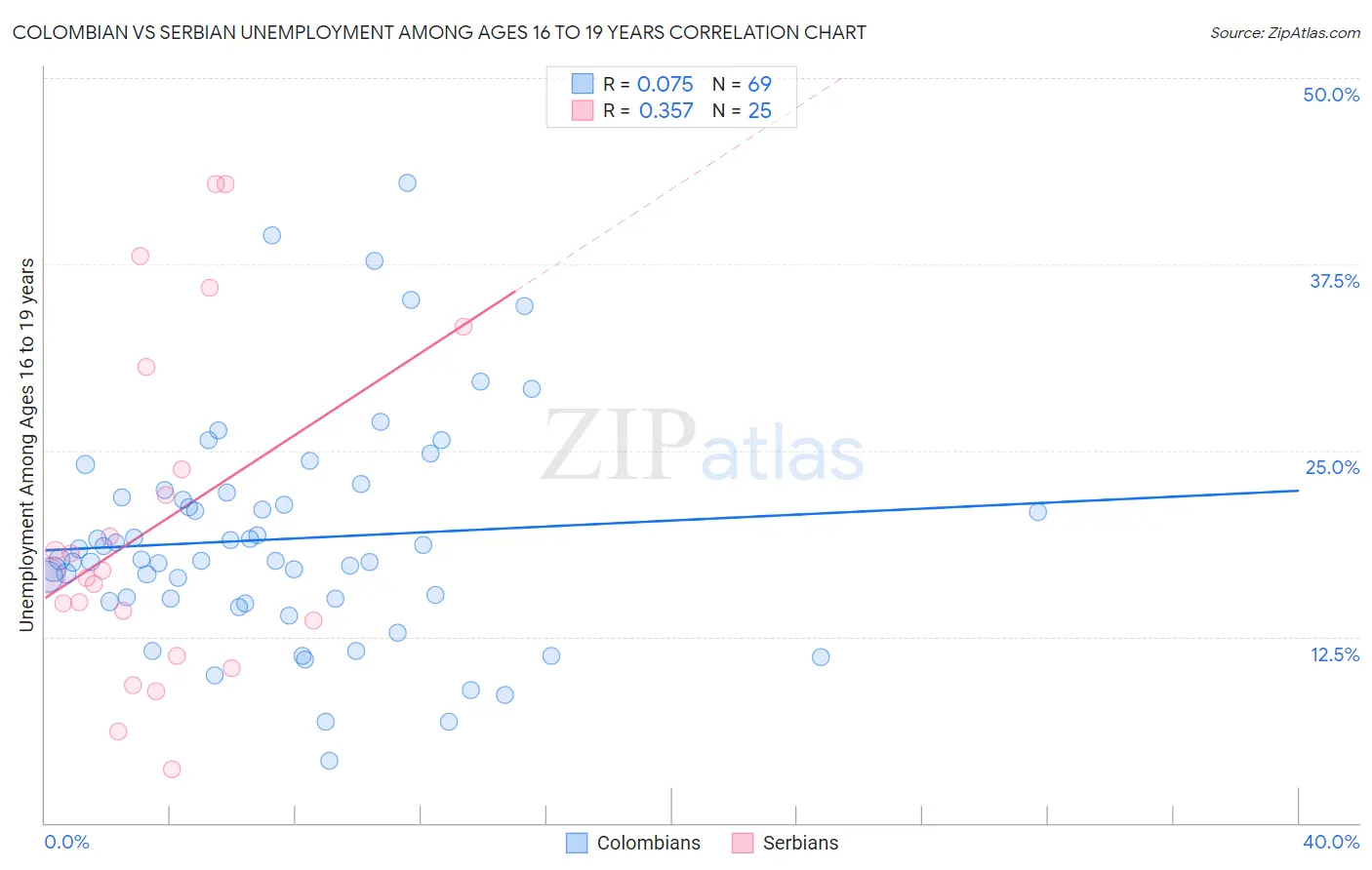 Colombian vs Serbian Unemployment Among Ages 16 to 19 years