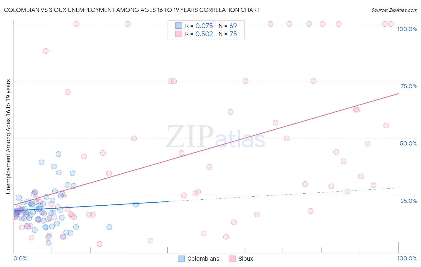 Colombian vs Sioux Unemployment Among Ages 16 to 19 years