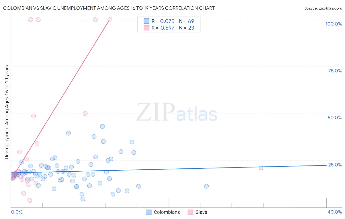 Colombian vs Slavic Unemployment Among Ages 16 to 19 years