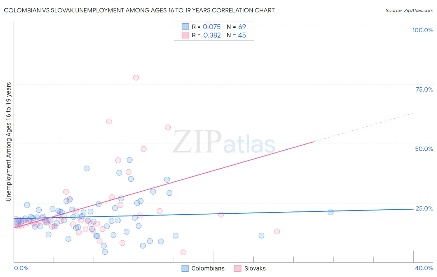 Colombian vs Slovak Unemployment Among Ages 16 to 19 years