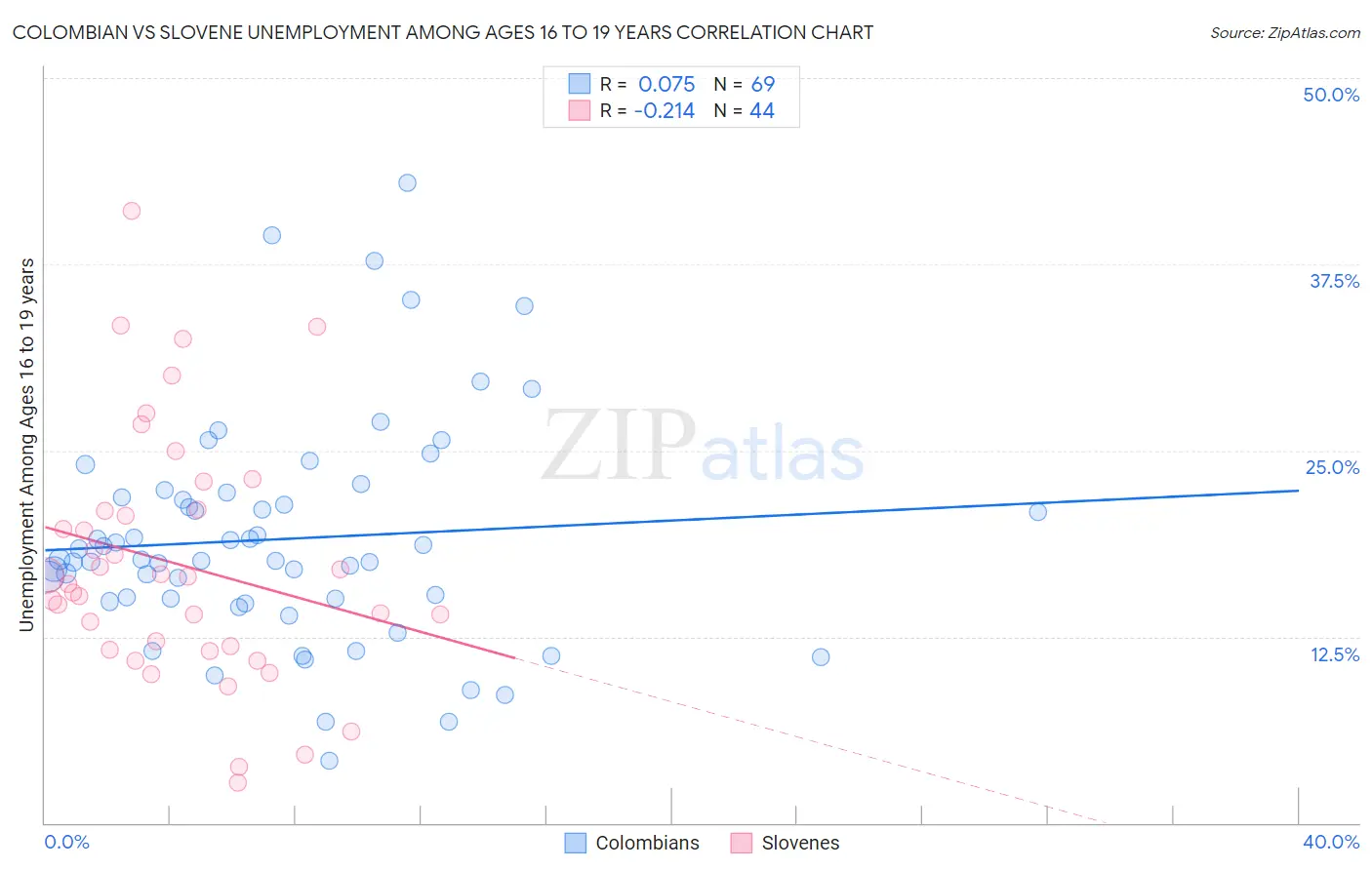 Colombian vs Slovene Unemployment Among Ages 16 to 19 years