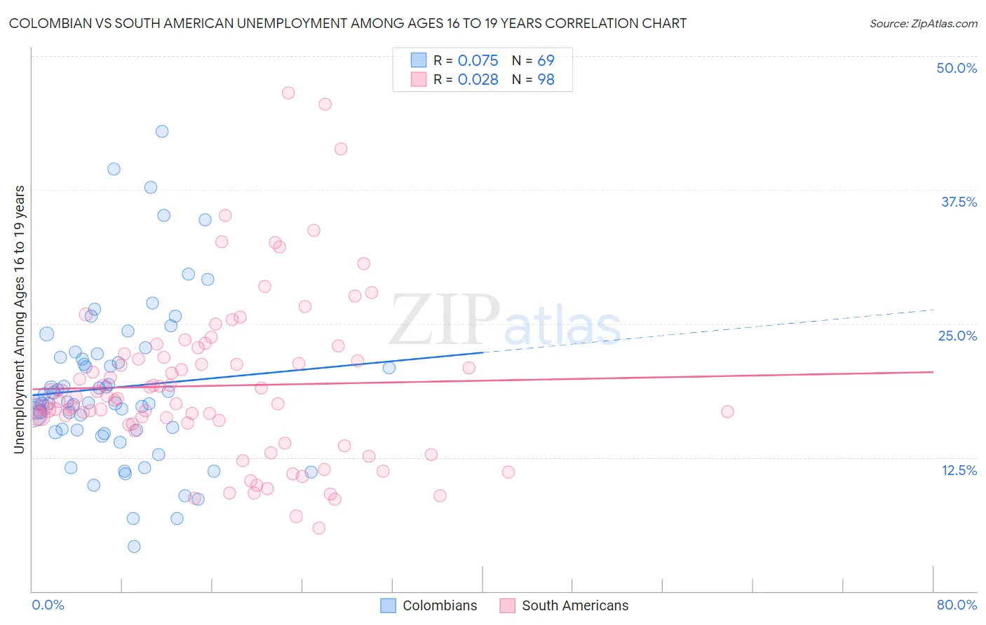 Colombian vs South American Unemployment Among Ages 16 to 19 years