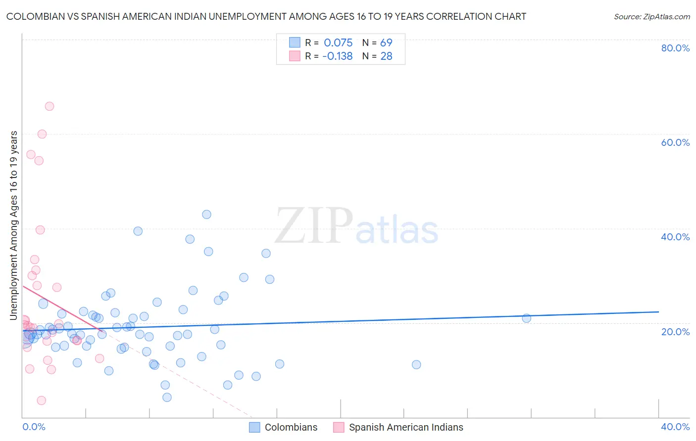 Colombian vs Spanish American Indian Unemployment Among Ages 16 to 19 years