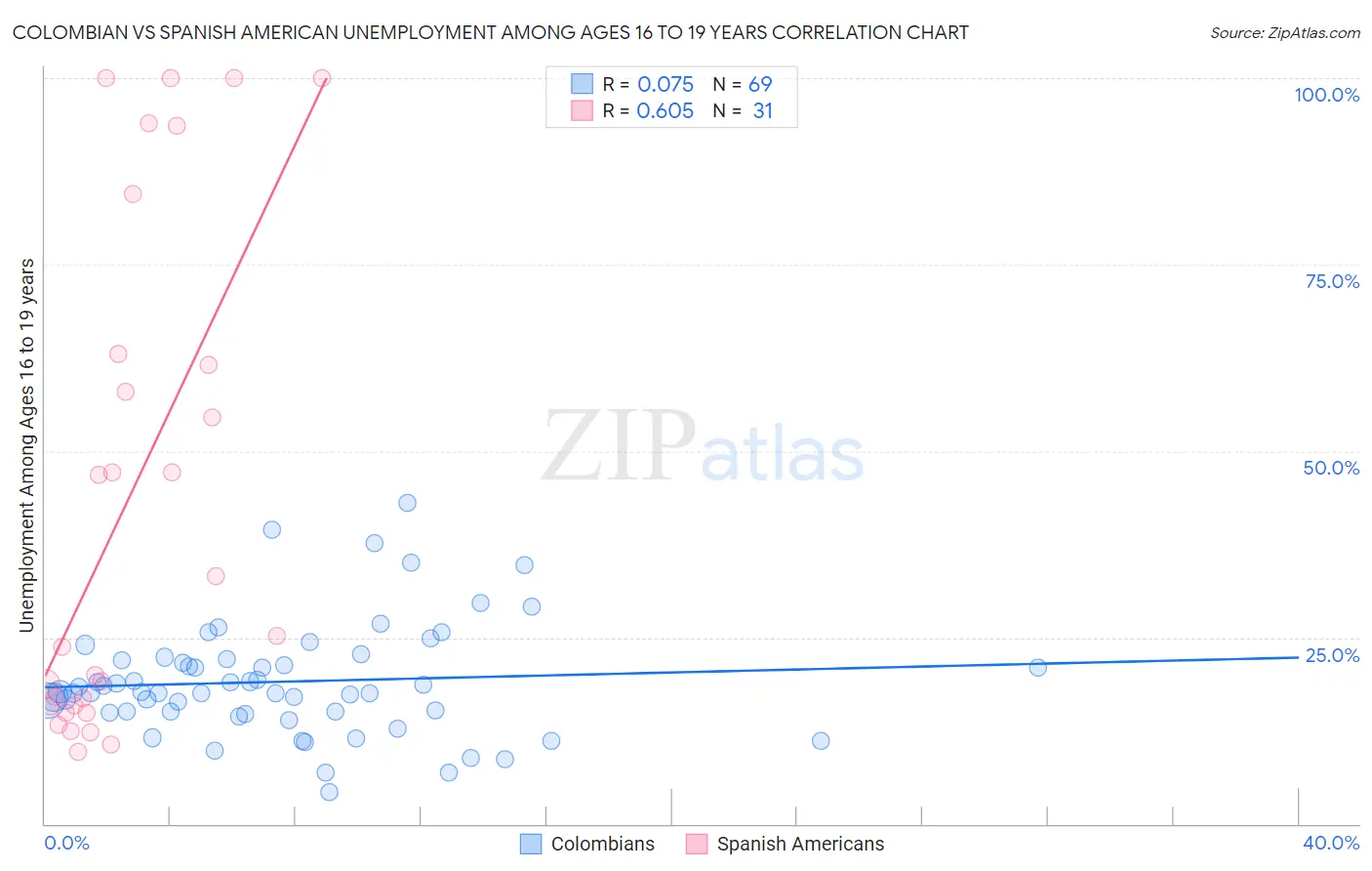 Colombian vs Spanish American Unemployment Among Ages 16 to 19 years