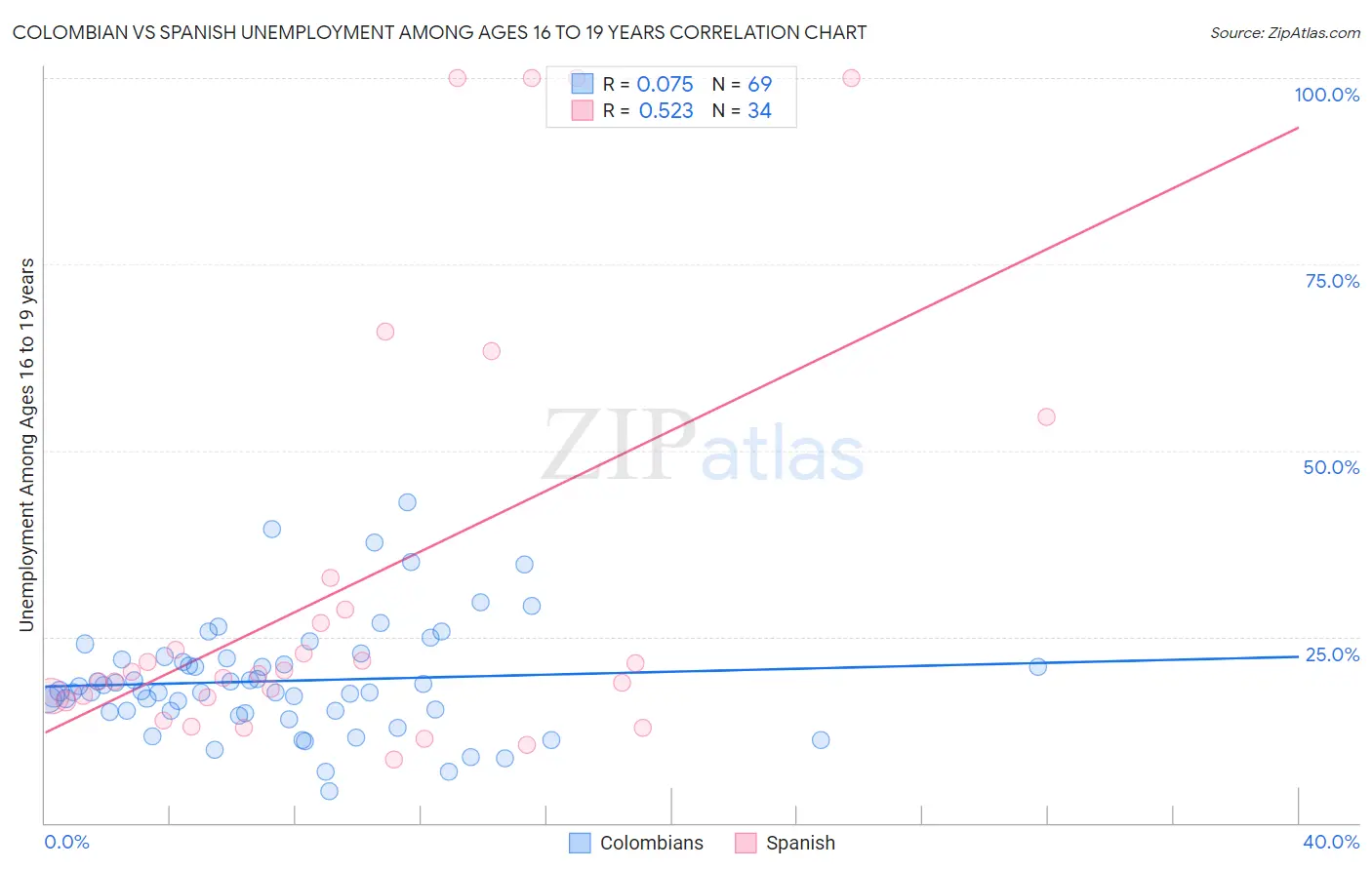 Colombian vs Spanish Unemployment Among Ages 16 to 19 years