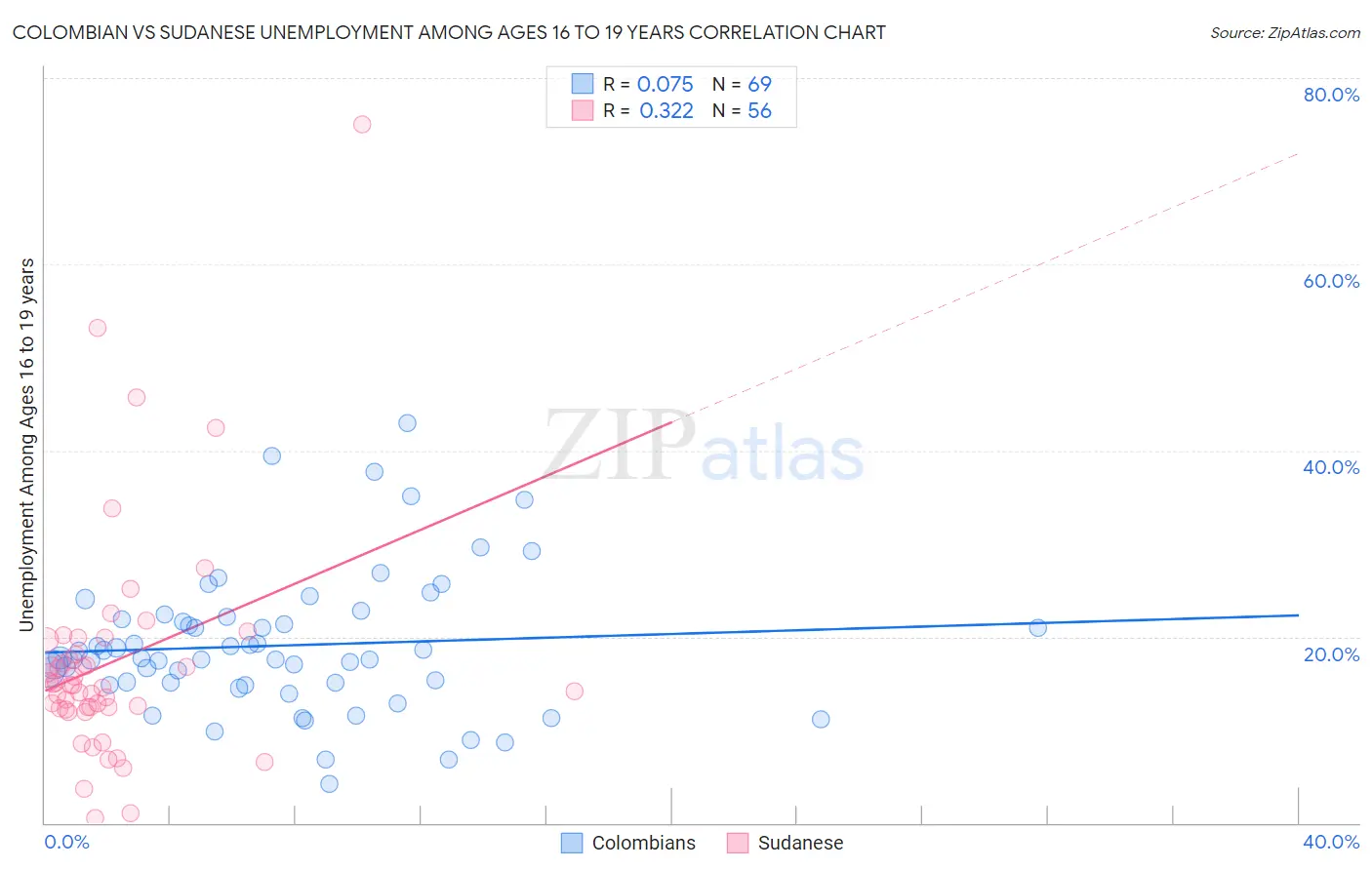 Colombian vs Sudanese Unemployment Among Ages 16 to 19 years