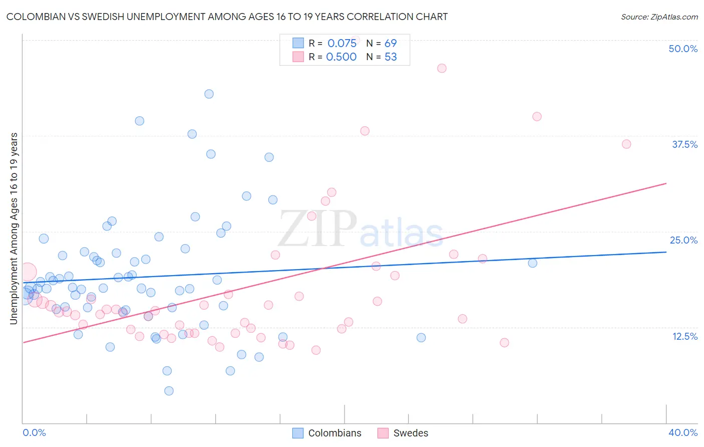 Colombian vs Swedish Unemployment Among Ages 16 to 19 years