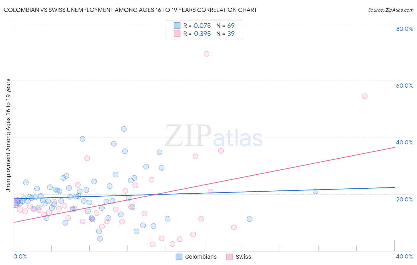 Colombian vs Swiss Unemployment Among Ages 16 to 19 years