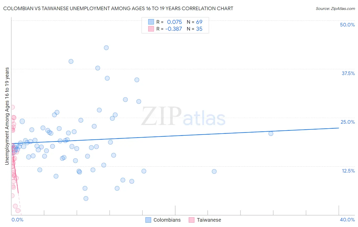 Colombian vs Taiwanese Unemployment Among Ages 16 to 19 years