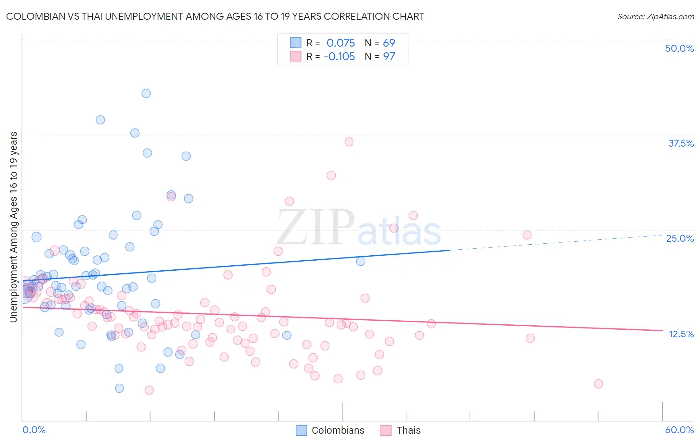Colombian vs Thai Unemployment Among Ages 16 to 19 years