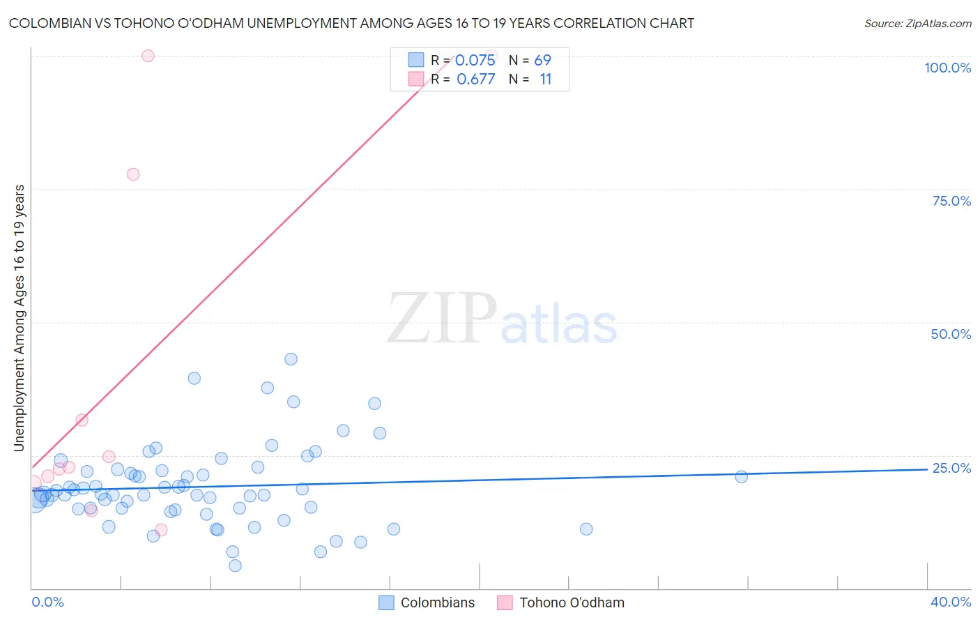 Colombian vs Tohono O'odham Unemployment Among Ages 16 to 19 years