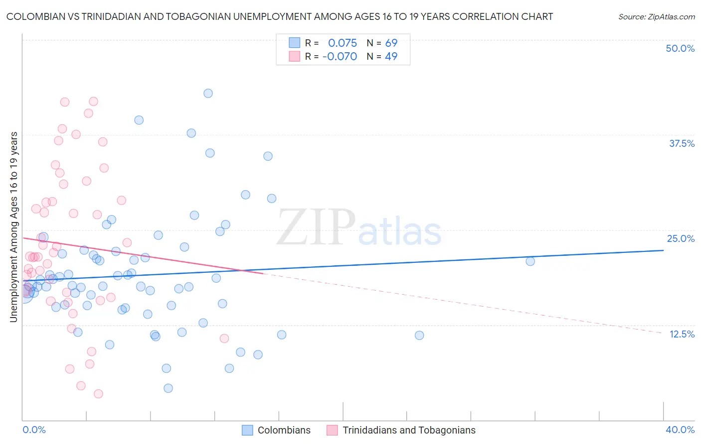 Colombian vs Trinidadian and Tobagonian Unemployment Among Ages 16 to 19 years