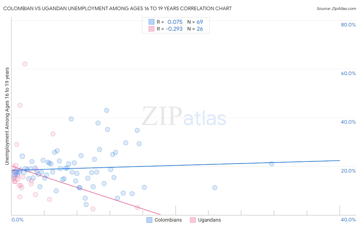 Colombian vs Ugandan Unemployment Among Ages 16 to 19 years