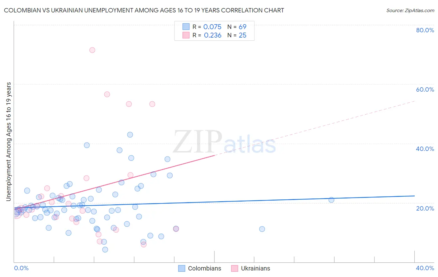 Colombian vs Ukrainian Unemployment Among Ages 16 to 19 years